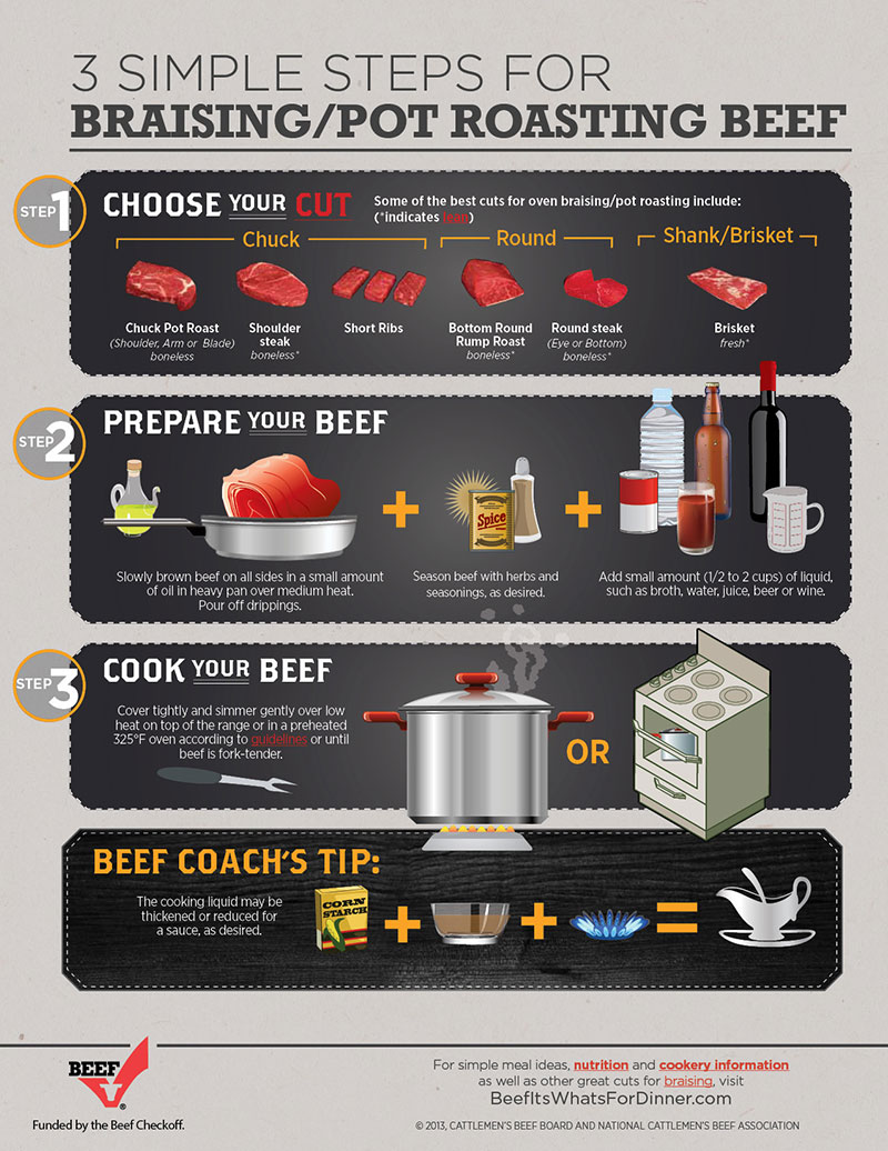 InfoGraphic BraisingBeef