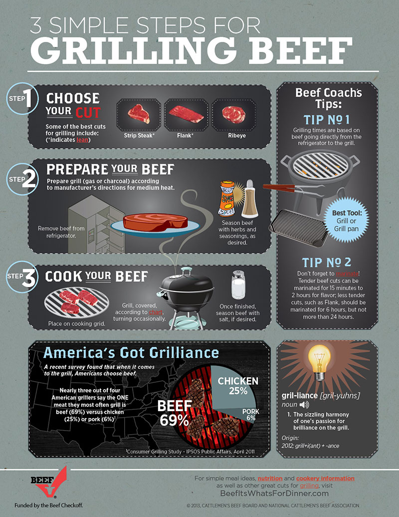 InfoGraphic GrillingBeef