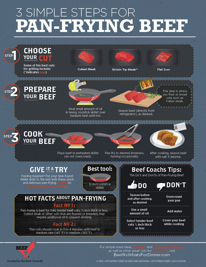 InfoGraphic Pan FryingBeef