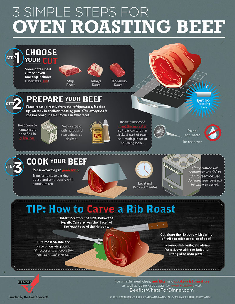 InfoGraphic RoastingBeef