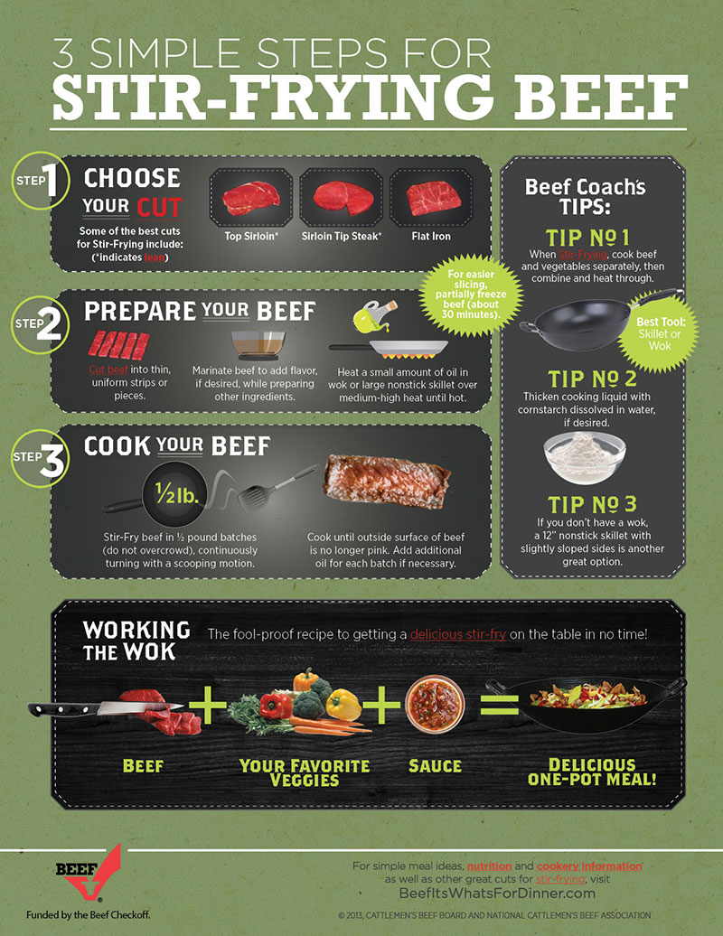 InfoGraphic Stir FryingBeef